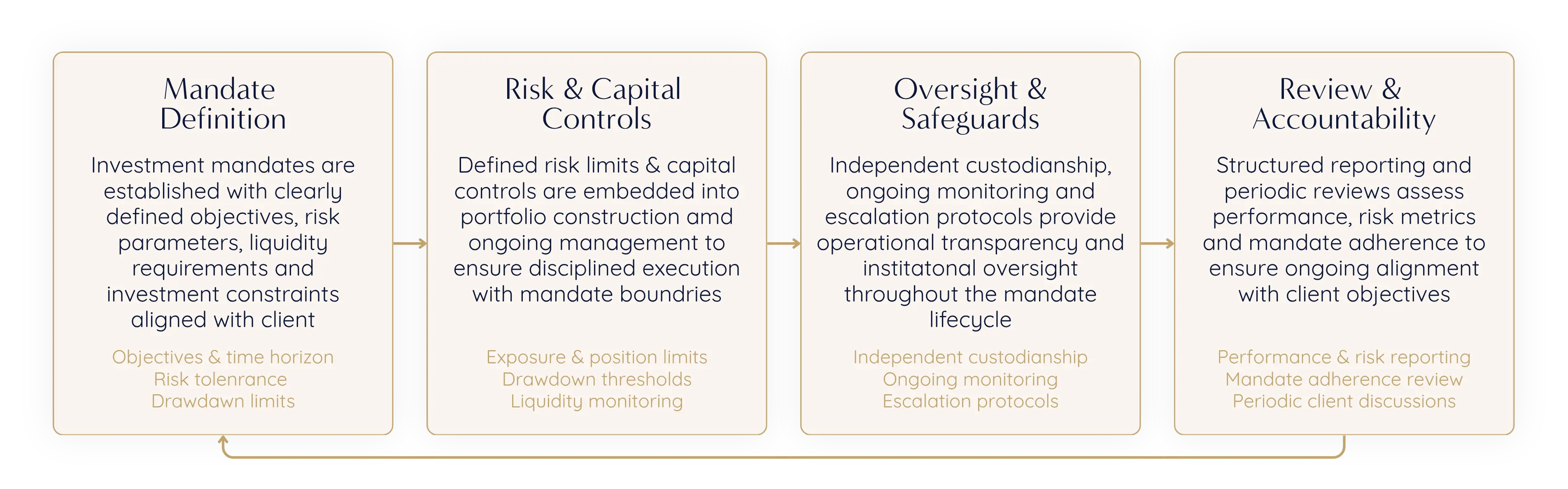 Asset Management Governance Cycle Diagram