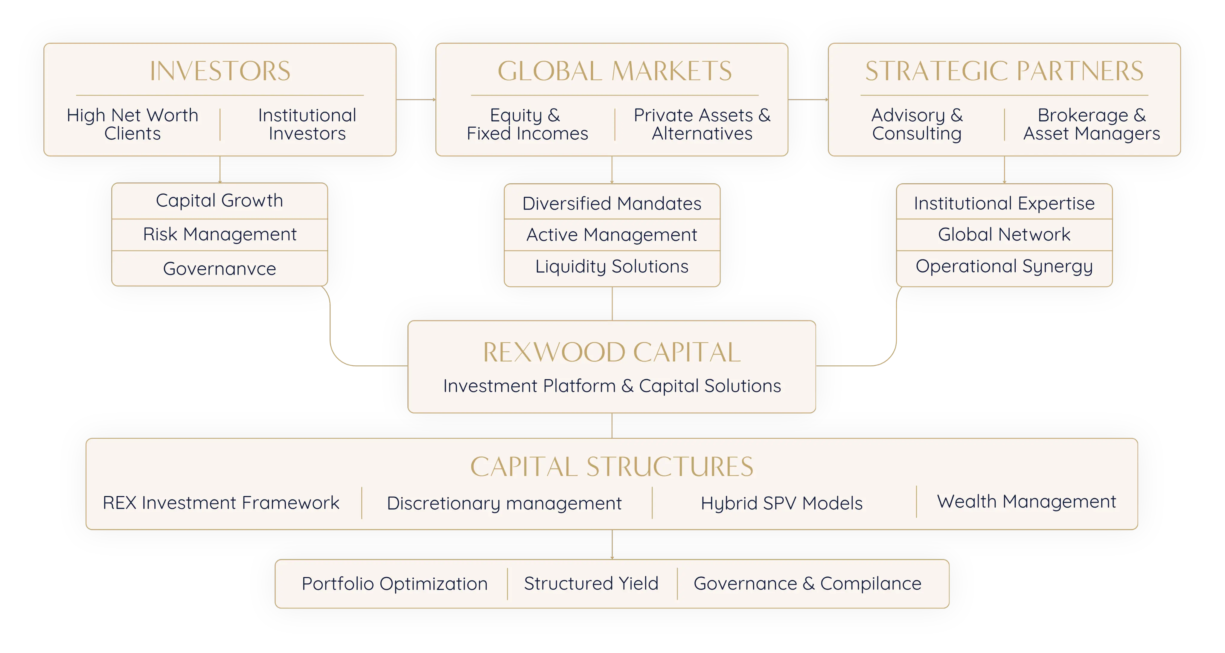Rexwood Capital's strategic alliance ecosystem diagram