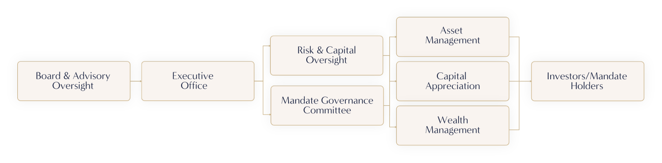 REX Governance Architecture diagram