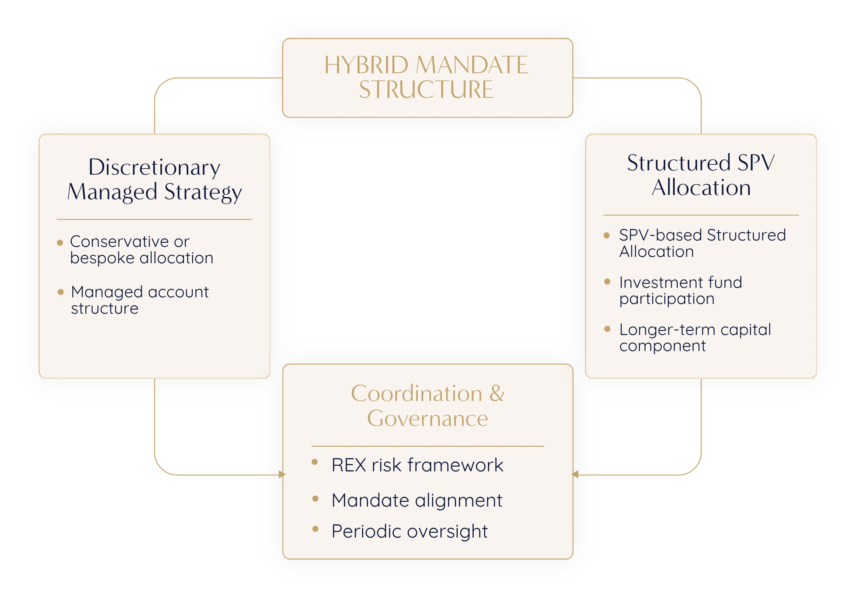 Capital appreciation mandates diagram