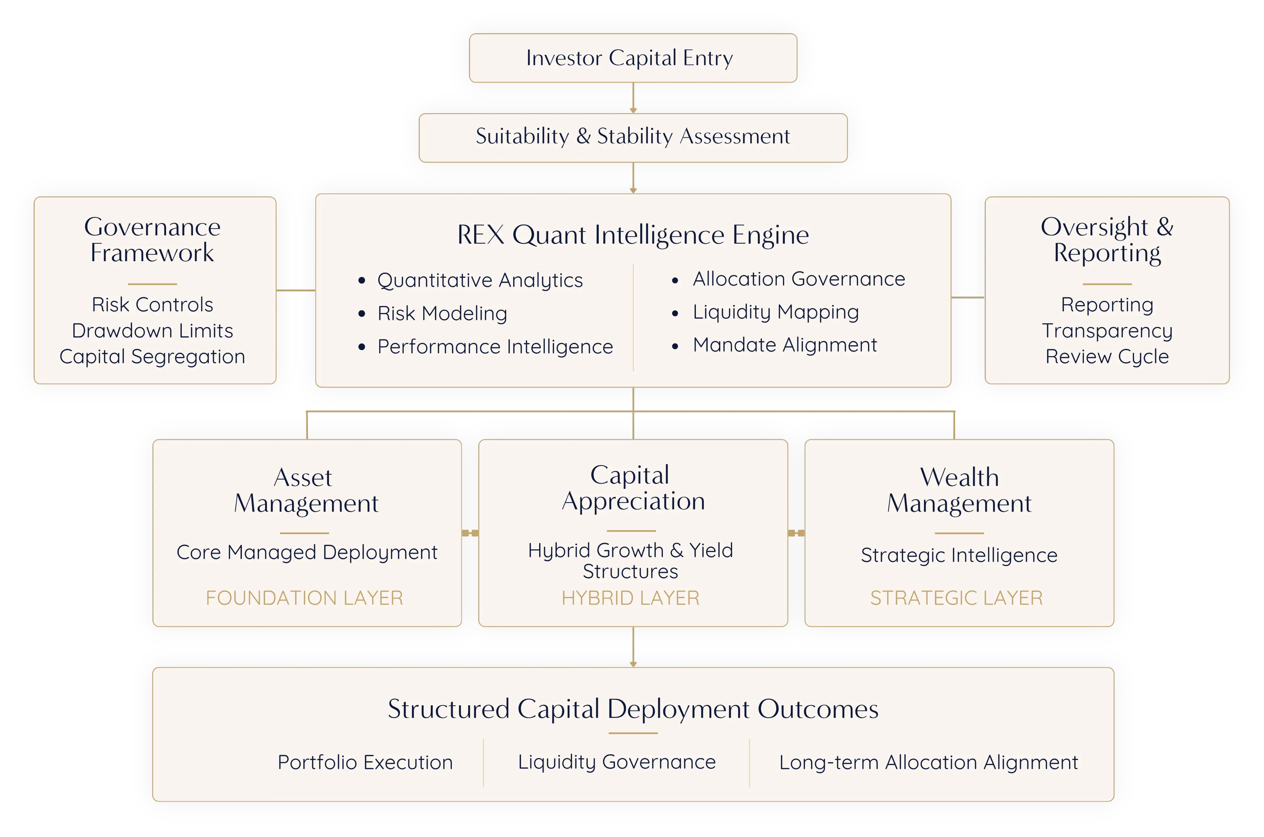 REX Framework Investment Architecture Overview