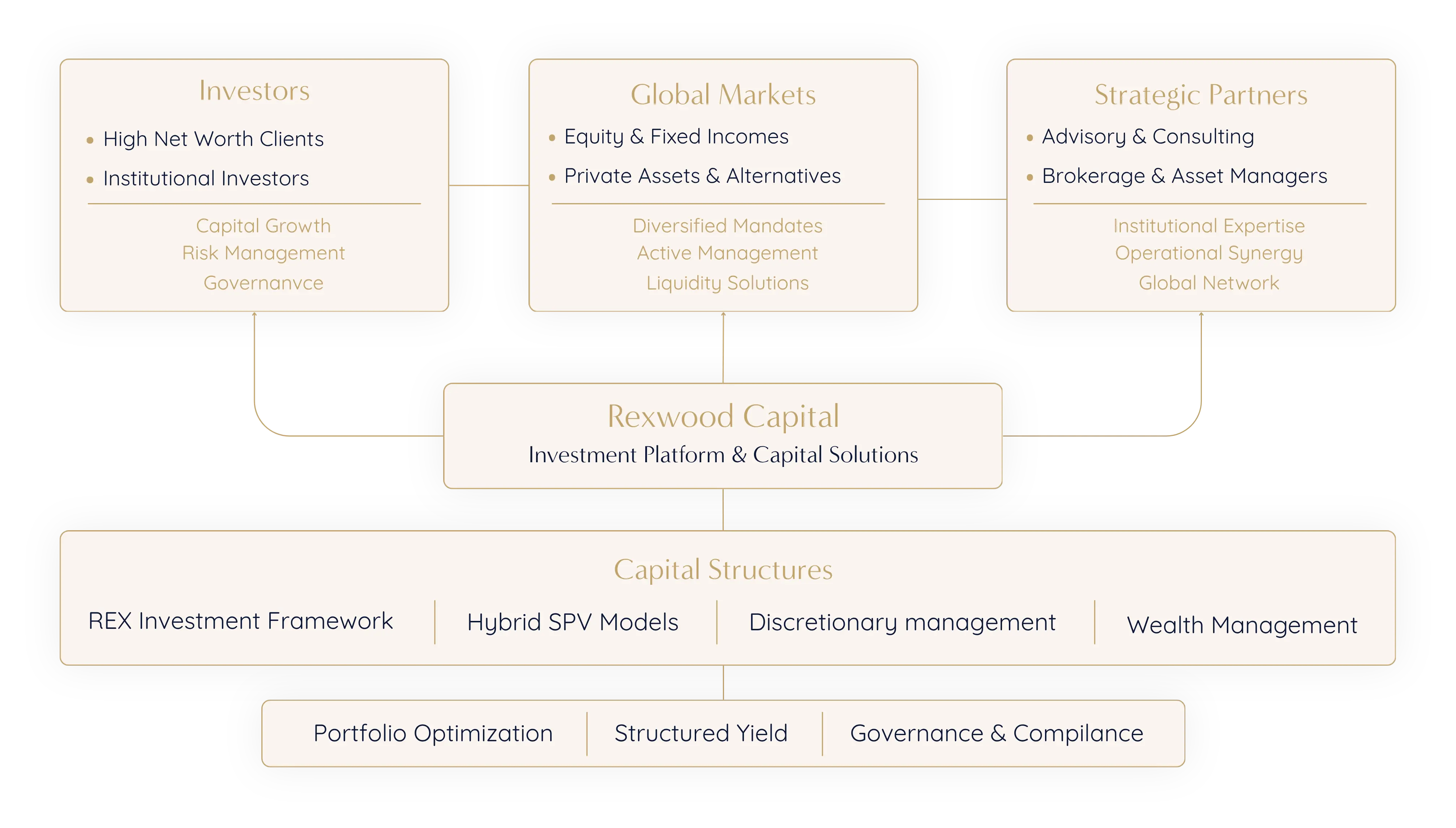 Rexwood Capital's strategic alliance ecosystem diagram