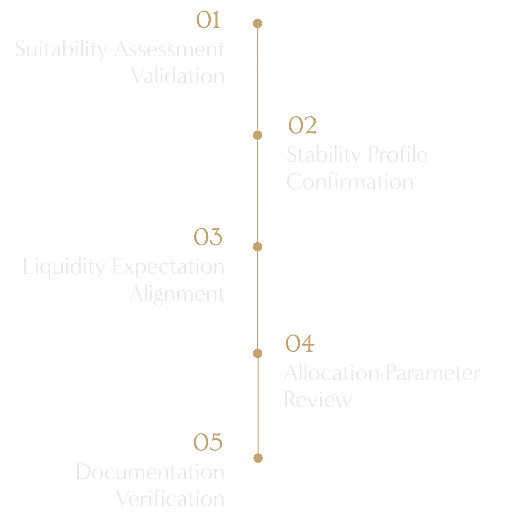 Capital Admission & Mandate Structuring Process