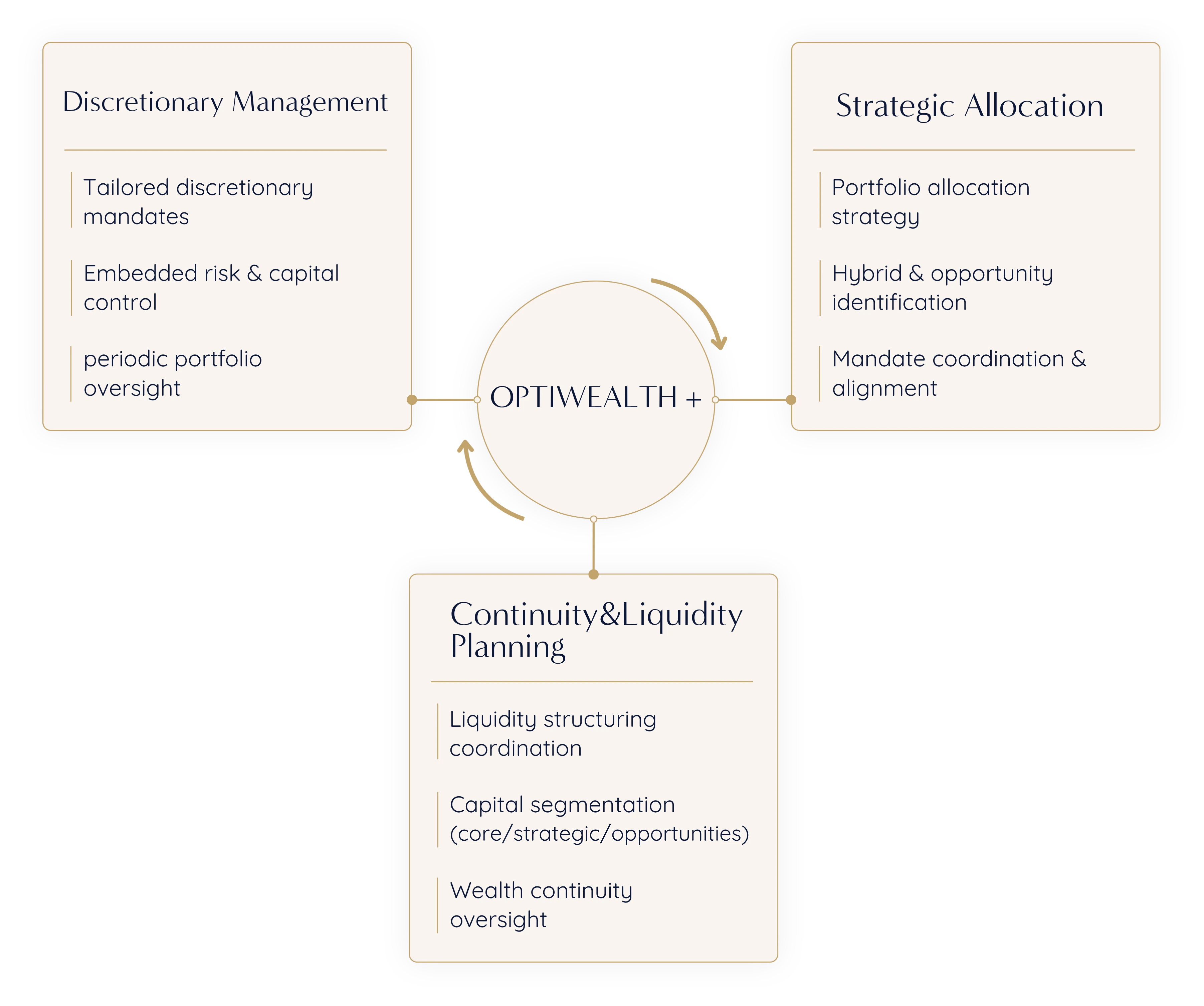 Hybrid allocation model diagram