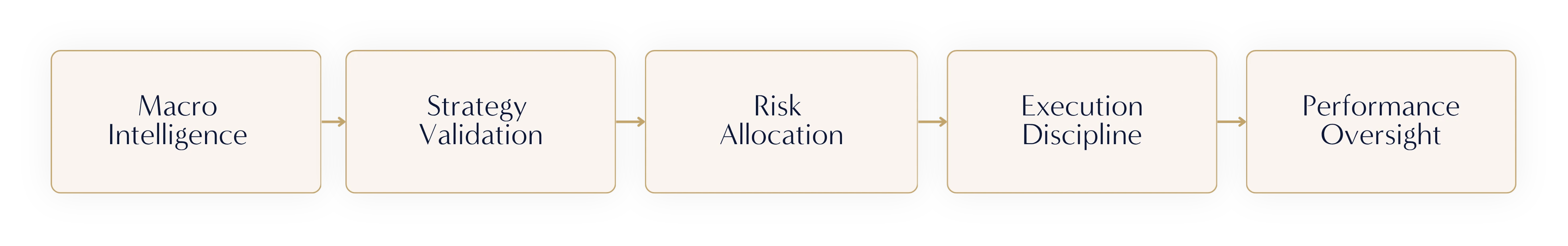 Rexwood Capital Risk & Capital Governance Framework